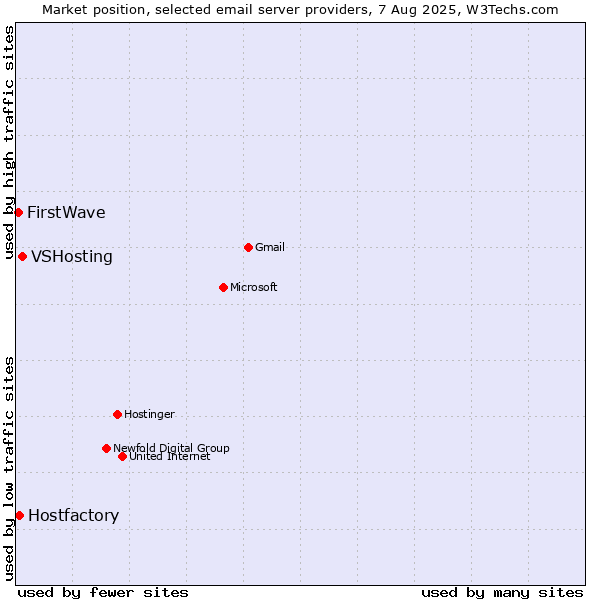 Market position of VSHosting vs. Hostfactory vs. FirstWave