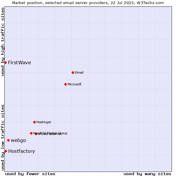 Market position of webgo vs. Hostfactory vs. FirstWave