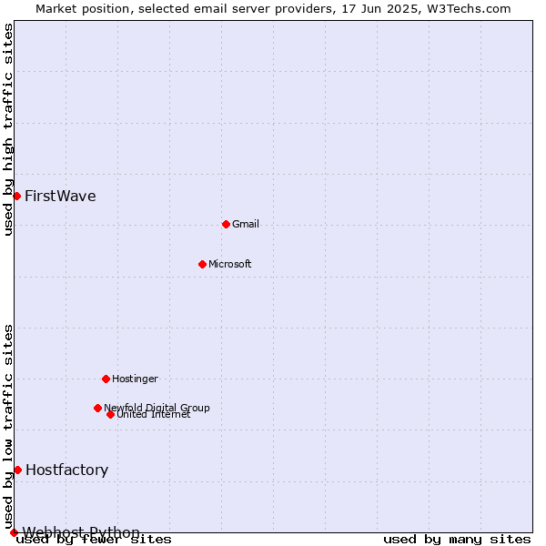Market position of Hostfactory vs. FirstWave vs. Webhost Python