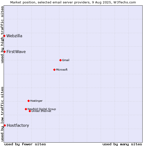 Market position of Hostfactory vs. FirstWave vs. Webzilla