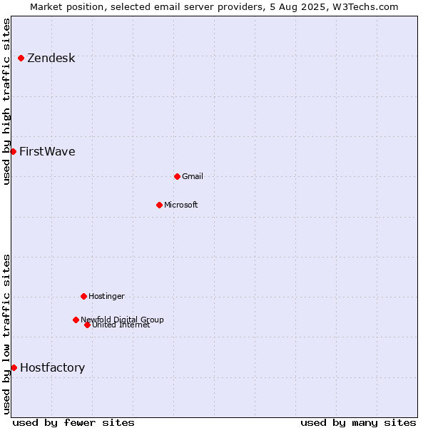 Market position of Zendesk vs. Hostfactory vs. FirstWave