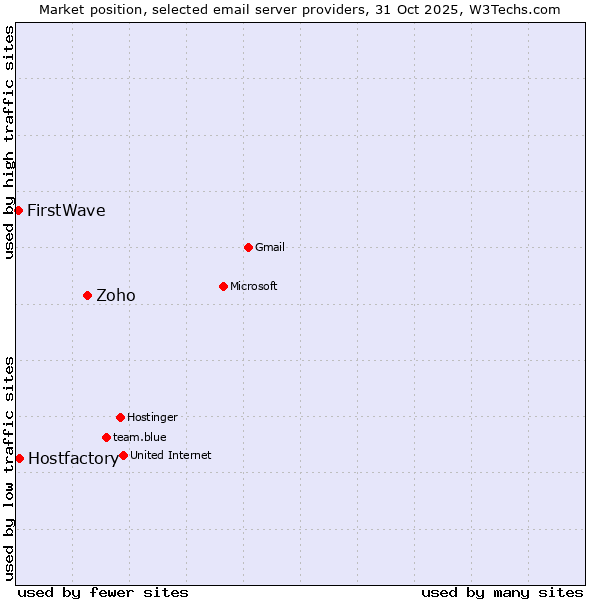 Market position of Zoho vs. Hostfactory vs. FirstWave