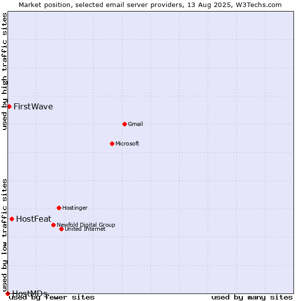 Market position of HostFeat vs. FirstWave vs. HostMDs