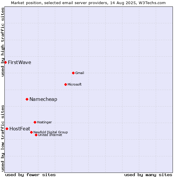 Market position of Namecheap vs. HostFeat vs. FirstWave
