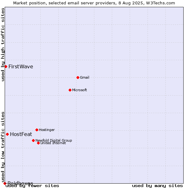 Market position of HostFeat vs. FirstWave vs. Raidboxes
