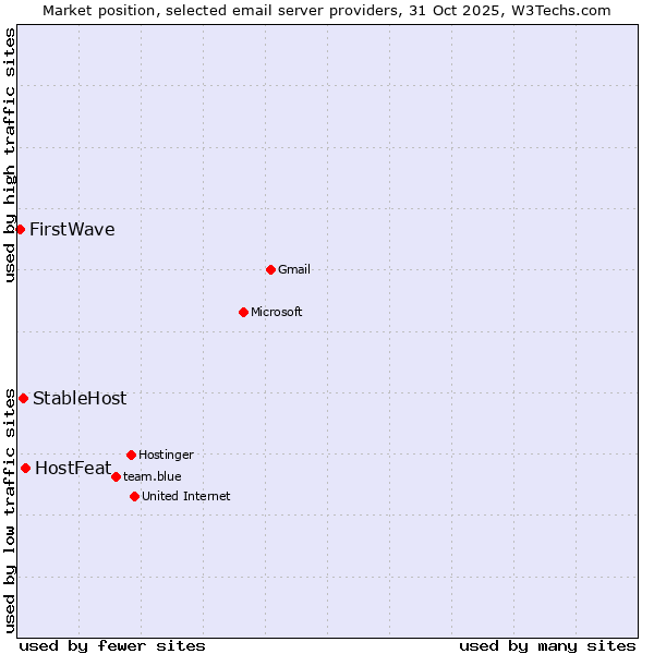 Market position of HostFeat vs. StableHost vs. FirstWave