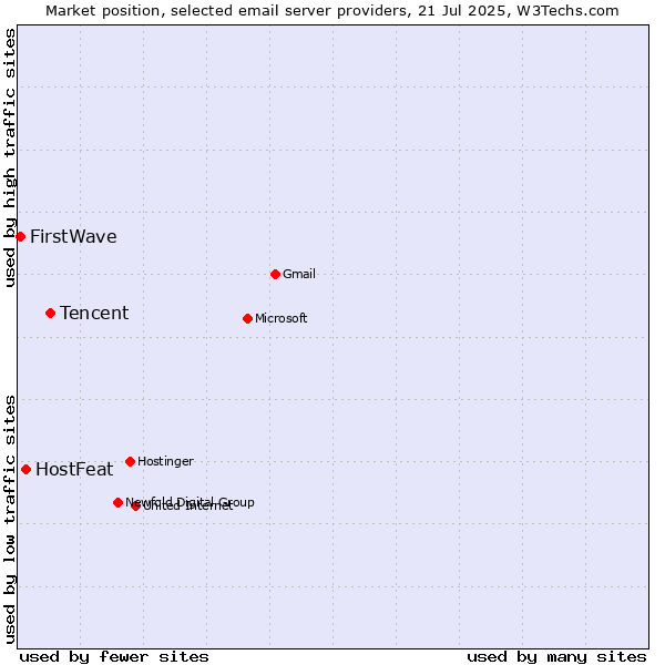 Market position of Tencent vs. HostFeat vs. FirstWave
