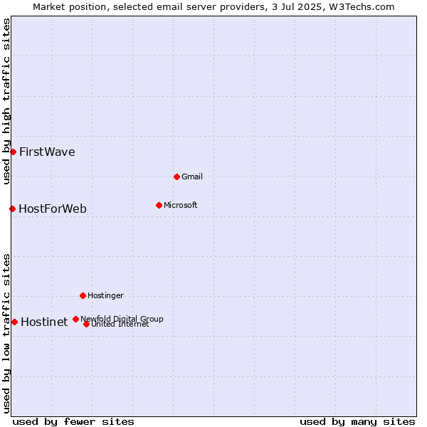 Market position of Hostinet vs. FirstWave vs. HostForWeb