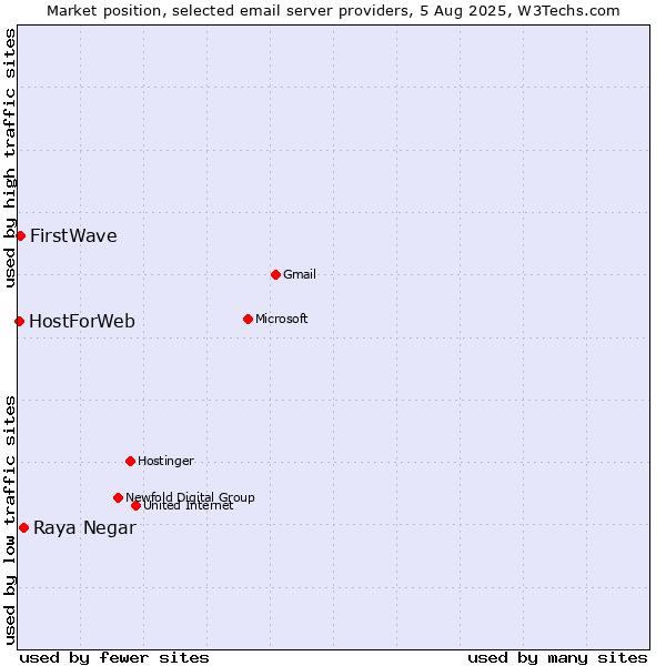 Market position of Raya Negar vs. FirstWave vs. HostForWeb
