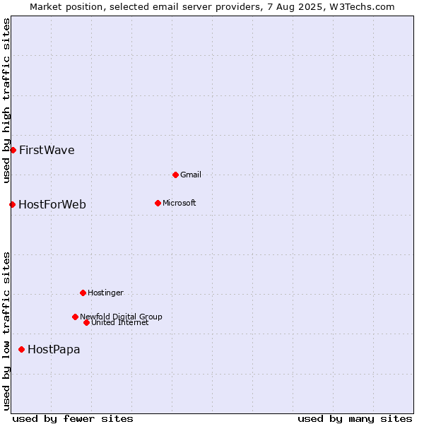 Market position of HostPapa vs. FirstWave vs. HostForWeb