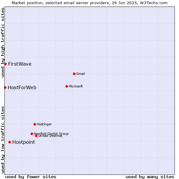 Market position of Hostpoint vs. FirstWave vs. HostForWeb