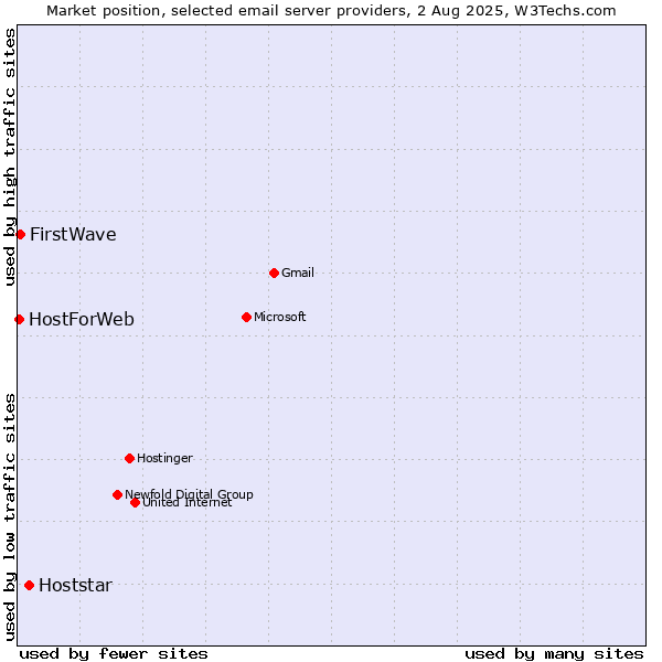 Market position of Hoststar vs. FirstWave vs. HostForWeb