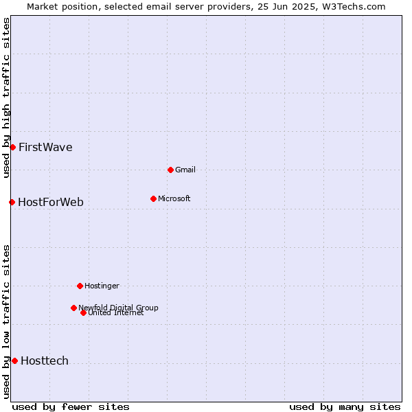 Market position of Hosttech vs. FirstWave vs. HostForWeb