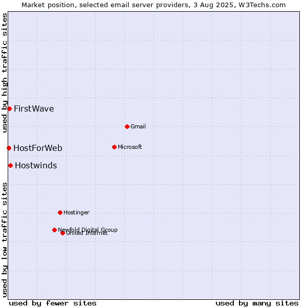 Market position of Hostwinds vs. FirstWave vs. HostForWeb