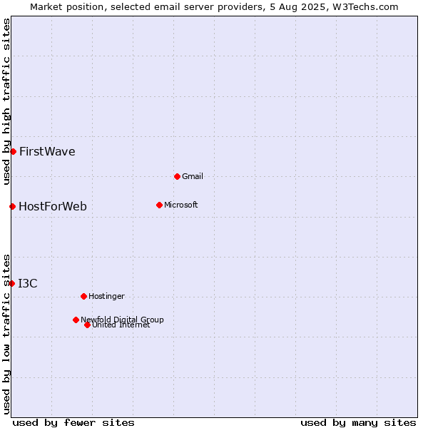 Market position of FirstWave vs. HostForWeb vs. I3C