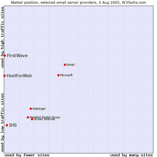 Market position of IHS vs. FirstWave vs. HostForWeb