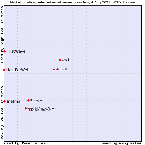 Market position of Inetmar vs. FirstWave vs. HostForWeb