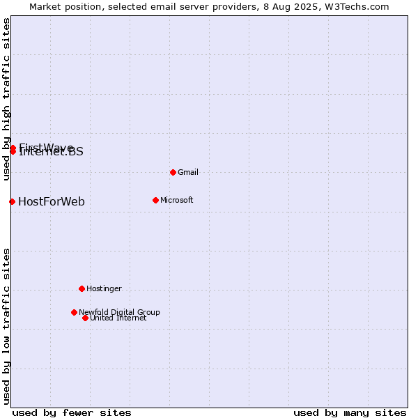 Market position of Internet.BS vs. FirstWave vs. HostForWeb