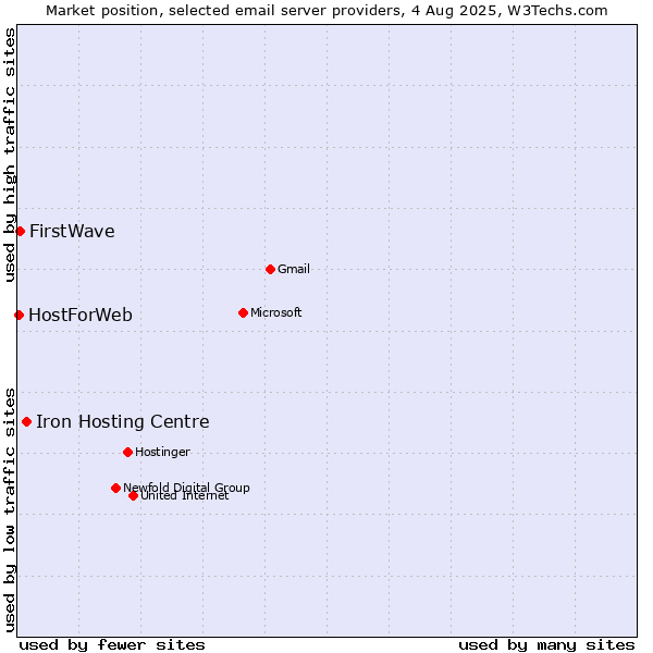 Market position of Iron Hosting Centre vs. FirstWave vs. HostForWeb