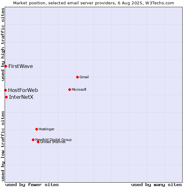 Market position of InterNetX vs. FirstWave vs. HostForWeb