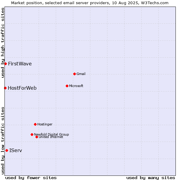 Market position of IServ vs. FirstWave vs. HostForWeb