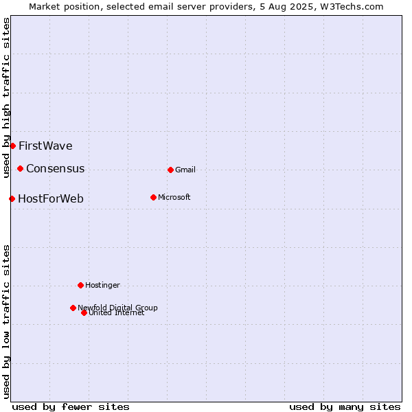 Market position of Consensus vs. FirstWave vs. HostForWeb