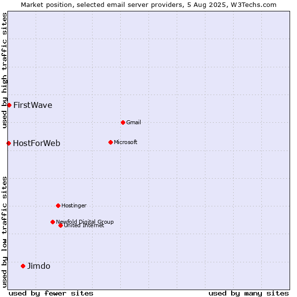 Market position of Jimdo vs. FirstWave vs. HostForWeb