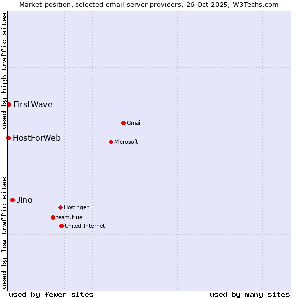 Market position of Jino vs. FirstWave vs. HostForWeb