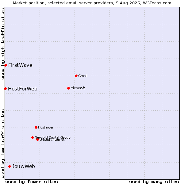 Market position of JouwWeb vs. FirstWave vs. HostForWeb