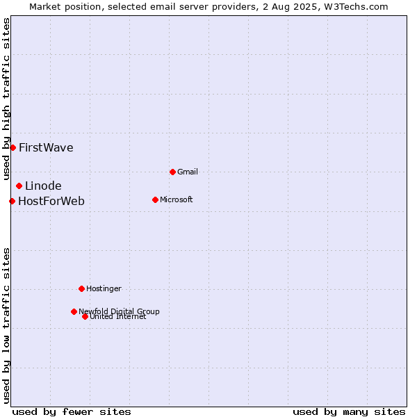 Market position of Linode vs. FirstWave vs. HostForWeb