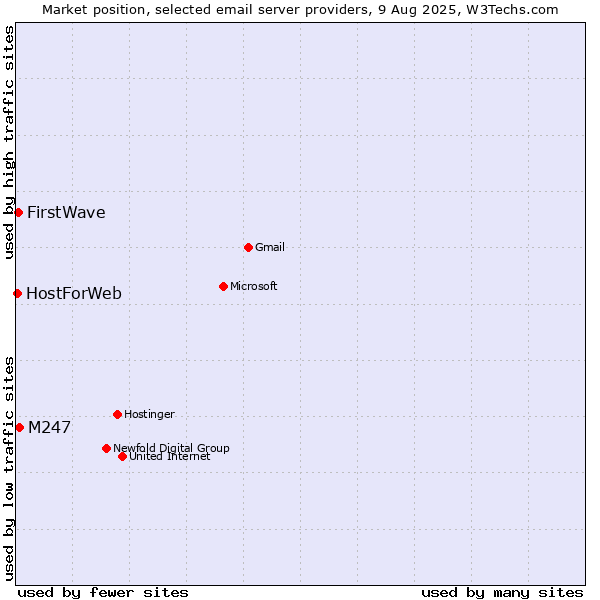 Market position of M247 vs. FirstWave vs. HostForWeb