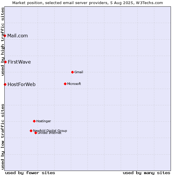 Market position of FirstWave vs. HostForWeb vs. Mail.com