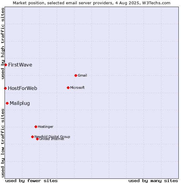 Market position of Mailplug vs. FirstWave vs. HostForWeb