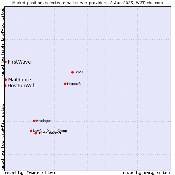 Market position of MailRoute vs. FirstWave vs. HostForWeb
