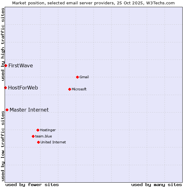 Market position of Master Internet vs. FirstWave vs. HostForWeb