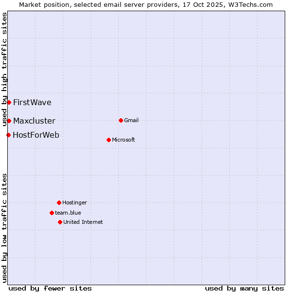 Market position of FirstWave vs. Maxcluster vs. HostForWeb
