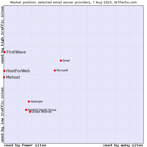 Market position of FirstWave vs. HostForWeb vs. Mehost