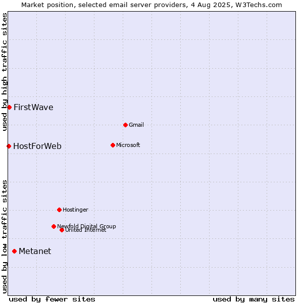 Market position of Metanet vs. FirstWave vs. HostForWeb