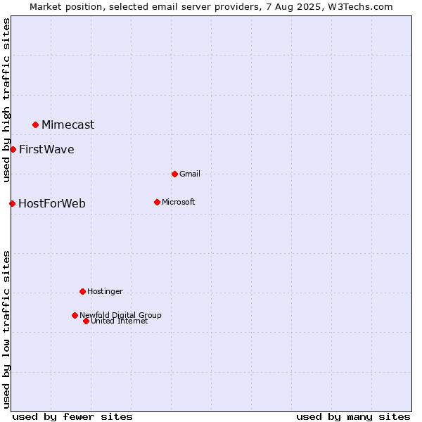 Market position of Mimecast vs. FirstWave vs. HostForWeb
