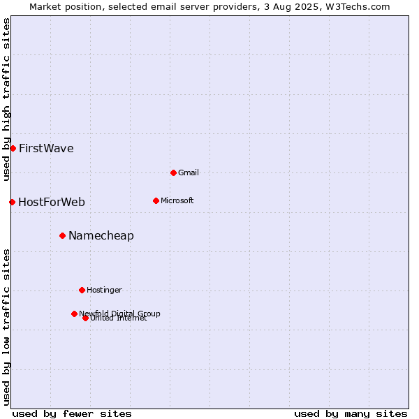 Market position of Namecheap vs. FirstWave vs. HostForWeb