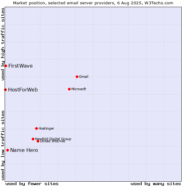 Market position of Name Hero vs. FirstWave vs. HostForWeb