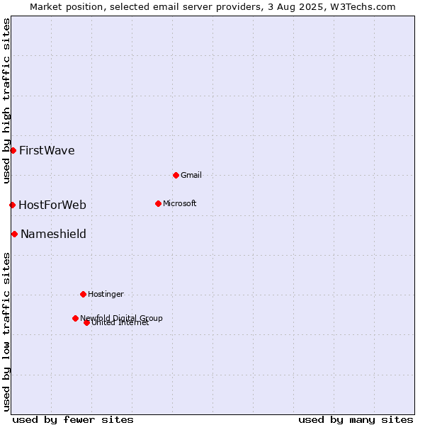 Market position of Nameshield vs. FirstWave vs. HostForWeb
