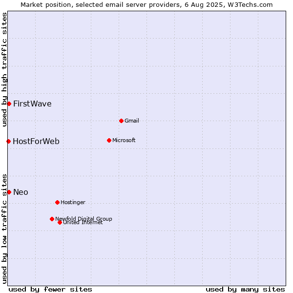 Market position of Neo vs. FirstWave vs. HostForWeb