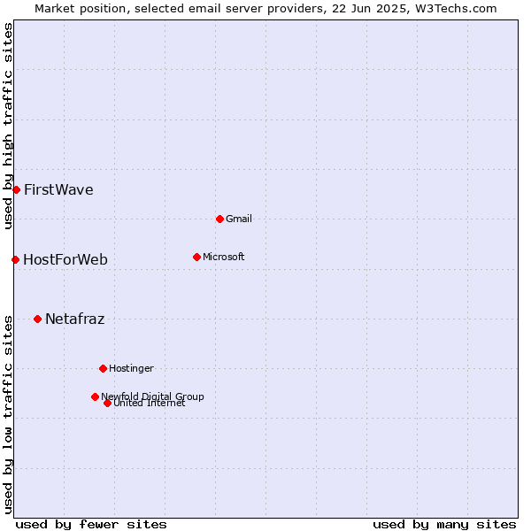 Market position of Netafraz vs. FirstWave vs. HostForWeb