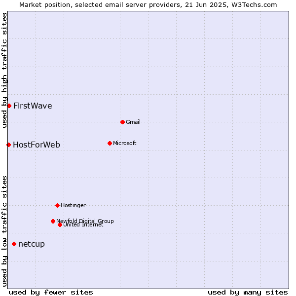 Market position of netcup vs. FirstWave vs. HostForWeb