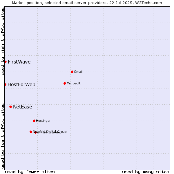 Market position of NetEase vs. FirstWave vs. HostForWeb