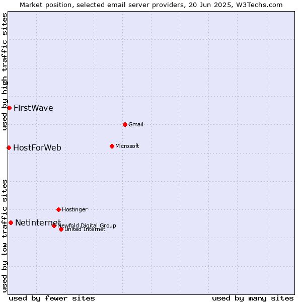 Market position of Netinternet vs. FirstWave vs. HostForWeb