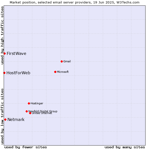 Market position of Netmark vs. FirstWave vs. HostForWeb