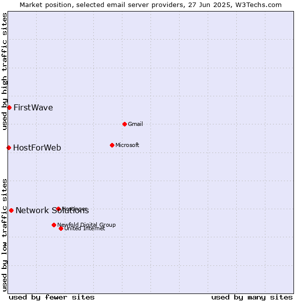 Market position of Network Solutions vs. FirstWave vs. HostForWeb
