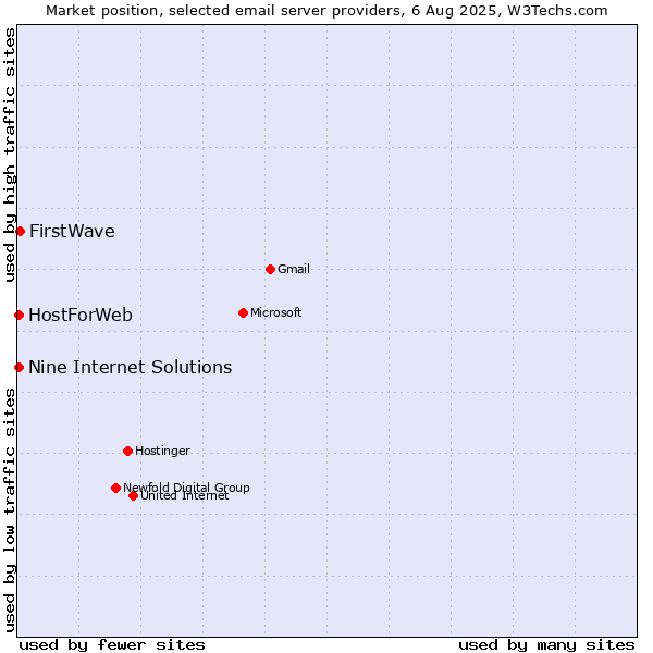 Market position of FirstWave vs. HostForWeb vs. Nine Internet Solutions